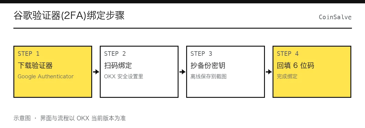 谷歌验证器 2FA 绑定流程图:安全设置内扫码绑定、抄写备份密钥、回填动态码完成验证