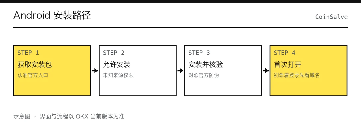 Android 手机安装欧易的四步路径图:浏览器打开官方下载页、下载 APK、授权安装未知应用、完成安装
