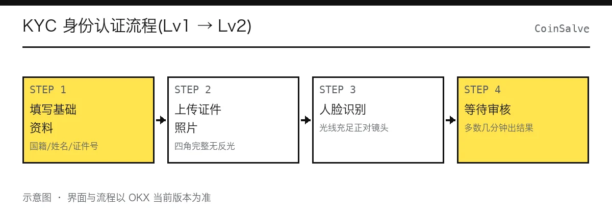 OKX KYC 身份认证两级流程图:Lv1 填写姓名证件号自动校验,Lv2 拍摄证件照并完成人脸识别