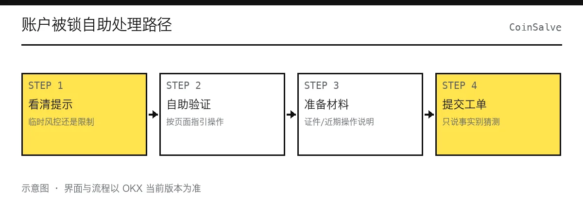 OKX 账户自助解锁四步路径图:读锁定提示、完成身份验证、查注册邮箱申诉链接、等待冷却期